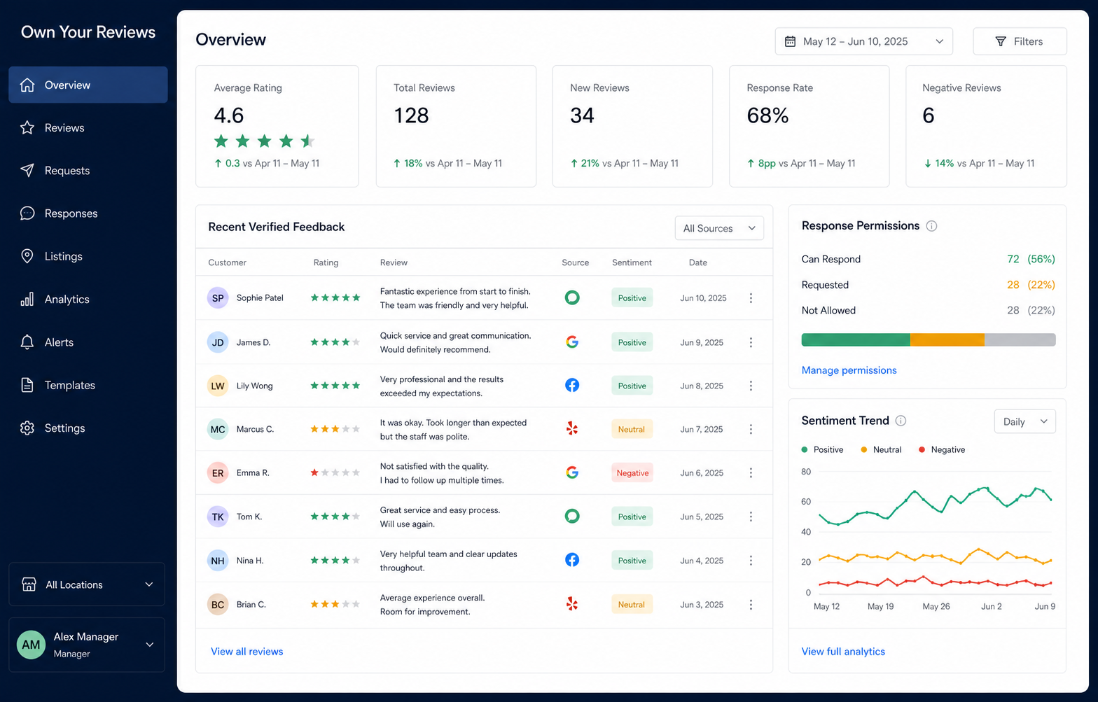 Example Own Your Reviews dashboard with verified feedback, permissions and sentiment analytics